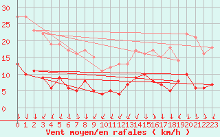 Courbe de la force du vent pour Monistrol-sur-Loire (43)