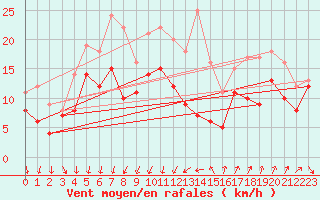 Courbe de la force du vent pour Montpellier (34)