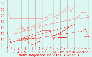 Courbe de la force du vent pour Le Mans (72)