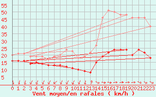 Courbe de la force du vent pour Ile d