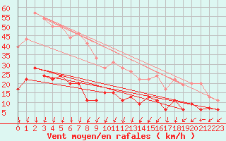 Courbe de la force du vent pour Nmes - Courbessac (30)