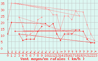 Courbe de la force du vent pour Montlimar (26)