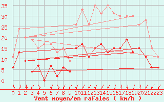 Courbe de la force du vent pour Besanon (25)