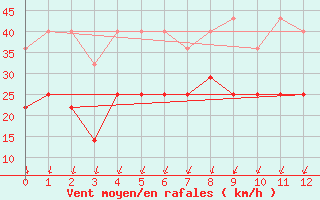 Courbe de la force du vent pour Koksijde (Be)