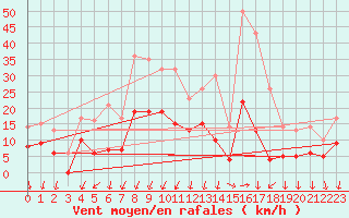 Courbe de la force du vent pour Montlimar (26)