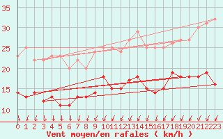 Courbe de la force du vent pour Cambrai / Epinoy (62)