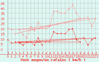 Courbe de la force du vent pour Aubenas - Lanas (07)