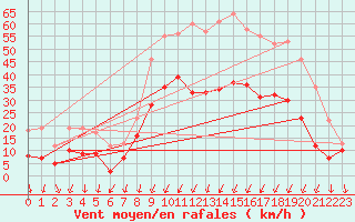 Courbe de la force du vent pour Paray-le-Monial - St-Yan (71)