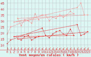 Courbe de la force du vent pour Le Bourget (93)