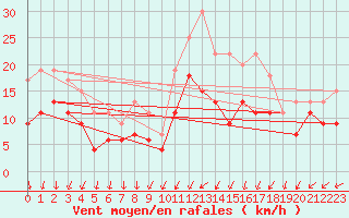 Courbe de la force du vent pour Saint-Quentin (02)