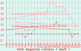 Courbe de la force du vent pour Tours (37)