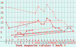 Courbe de la force du vent pour Grenoble/St-Etienne-St-Geoirs (38)