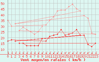 Courbe de la force du vent pour Le Mans (72)