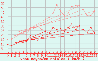 Courbe de la force du vent pour Metz (57)
