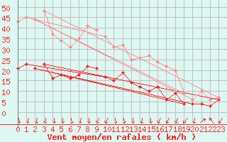 Courbe de la force du vent pour Kyritz