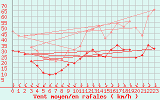 Courbe de la force du vent pour Chambry / Aix-Les-Bains (73)