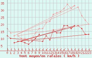 Courbe de la force du vent pour Rouen (76)