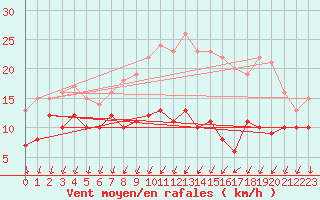 Courbe de la force du vent pour Saint-Quentin (02)