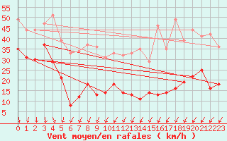 Courbe de la force du vent pour Pointe du Raz (29)