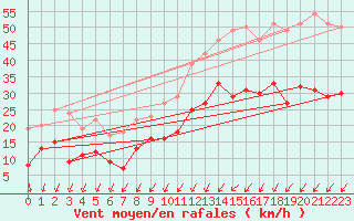 Courbe de la force du vent pour Calais / Marck (62)