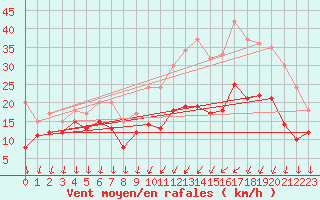 Courbe de la force du vent pour Laval (53)