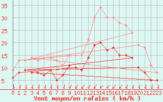 Courbe de la force du vent pour Chteaudun (28)