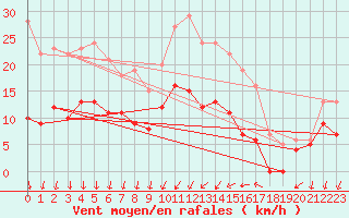Courbe de la force du vent pour Nmes - Garons (30)