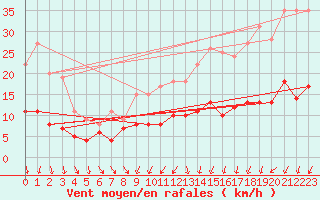 Courbe de la force du vent pour Nantes (44)