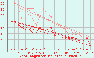 Courbe de la force du vent pour Nmes - Garons (30)