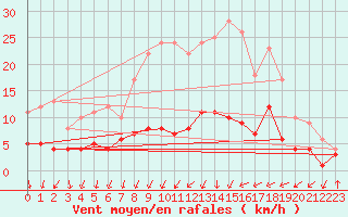 Courbe de la force du vent pour Gardelegen