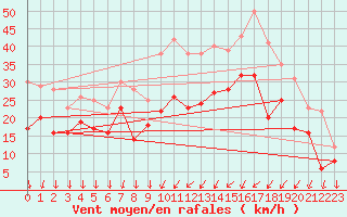Courbe de la force du vent pour Dole-Tavaux (39)