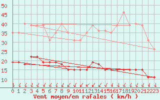 Courbe de la force du vent pour Pointe de Chemoulin (44)