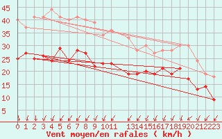 Courbe de la force du vent pour Dole-Tavaux (39)