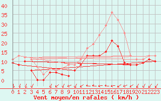 Courbe de la force du vent pour Sainte-Gemme-la-Plaine (85)