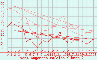 Courbe de la force du vent pour Saint-Auban (04)