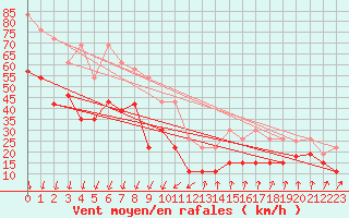 Courbe de la force du vent pour Mont-Aigoual (30)