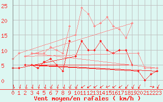 Courbe de la force du vent pour Metz (57)