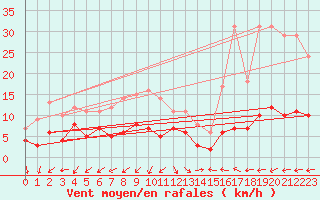 Courbe de la force du vent pour Naven