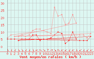 Courbe de la force du vent pour Bad Kissingen