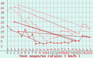 Courbe de la force du vent pour Menton (06)