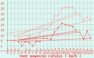 Courbe de la force du vent pour Vannes-Sn (56)