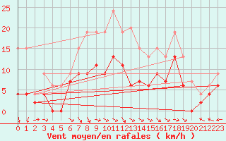 Courbe de la force du vent pour Le Touquet (62)