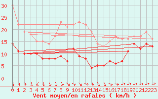 Courbe de la force du vent pour Schmuecke