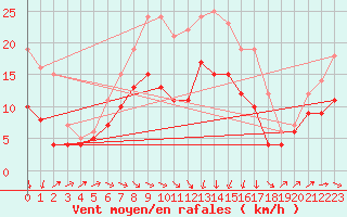 Courbe de la force du vent pour Ueckermuende