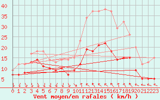 Courbe de la force du vent pour Ascros (06)