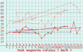 Courbe de la force du vent pour Le Talut - Belle-Ile (56)