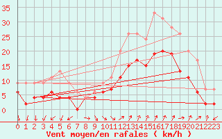 Courbe de la force du vent pour Salon-de-Provence (13)