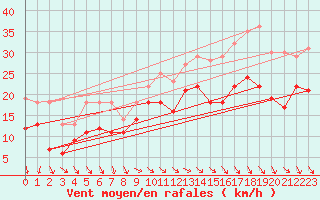 Courbe de la force du vent pour St Peter-Ording