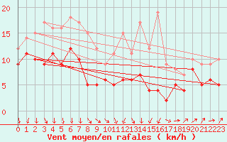 Courbe de la force du vent pour Bordeaux (33)