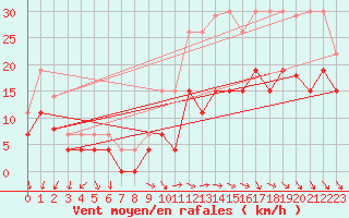 Courbe de la force du vent pour Villacoublay (78)